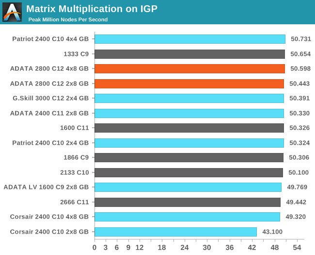 Matrix Multiplication on IGP