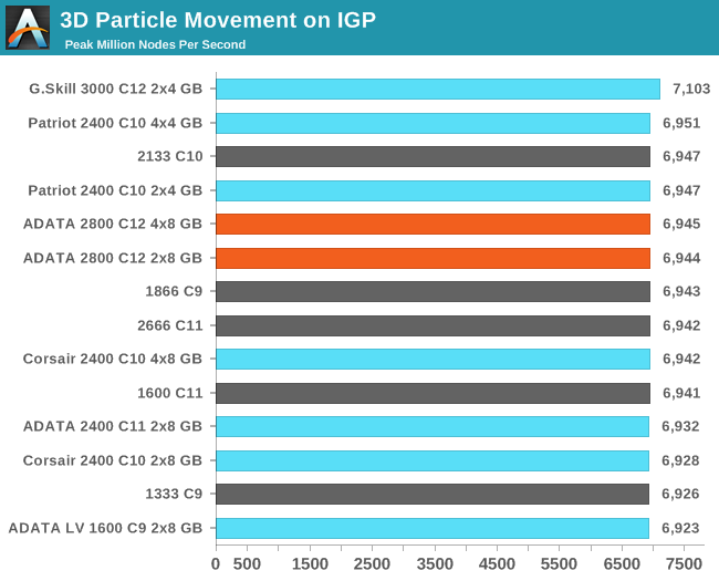 3D Particle Movement on IGP