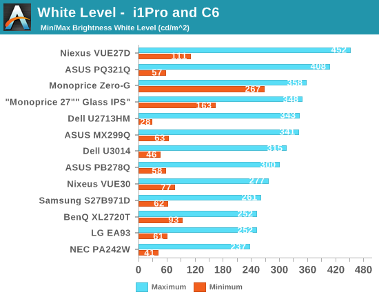 White Level -  i1Pro and C6