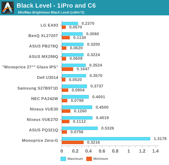 Black Level - 1iPro and C6