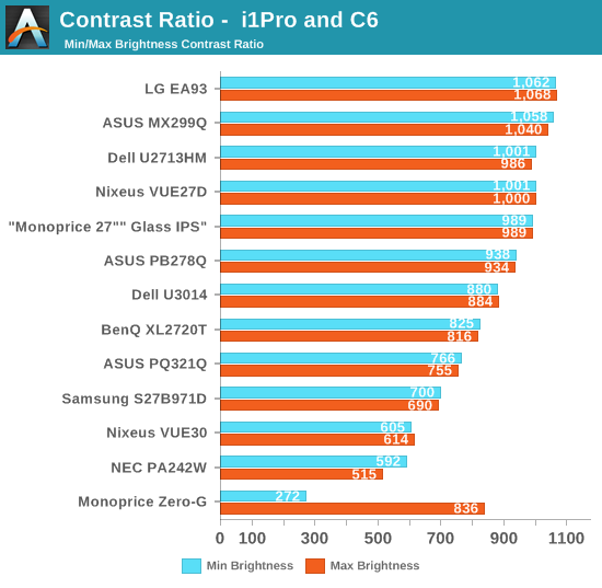 Contrast Ratio -  i1Pro and C6