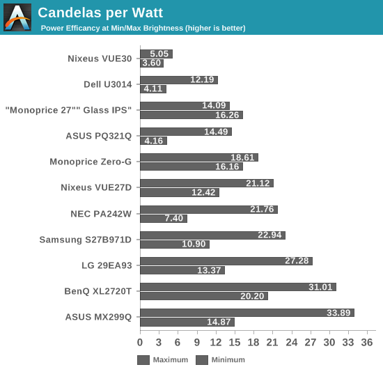 Candelas per Watt