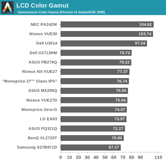 LCD Color Gamut