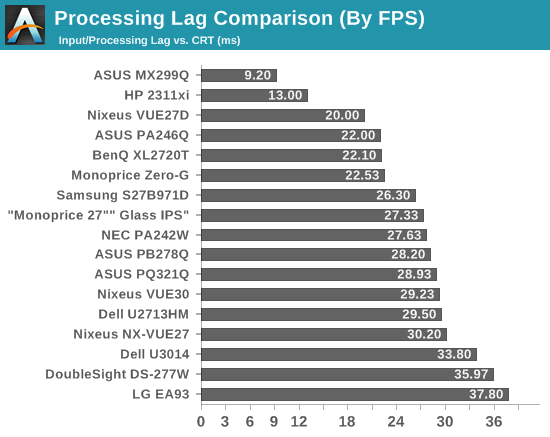 Processing Lag Comparison (By FPS)