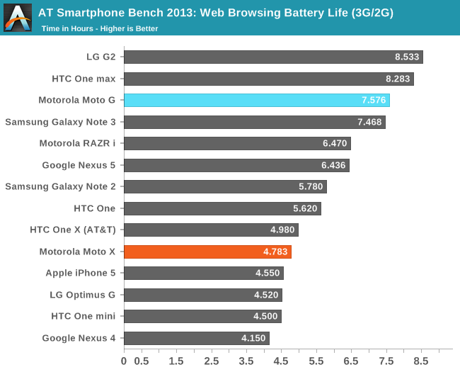 AT Smartphone Bench 2013: Web Browsing Battery Life (3G/2G)