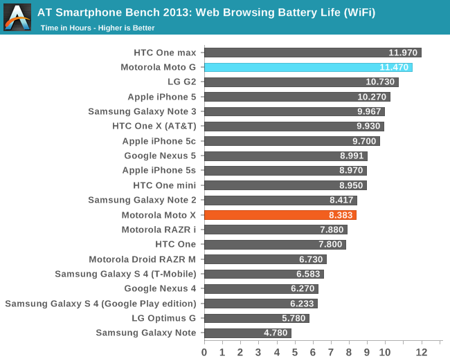 AT Smartphone Bench 2013: Web Browsing Battery Life (WiFi)