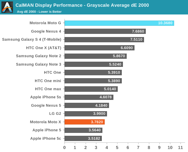 CalMAN Display Performance - Grayscale Average dE 2000