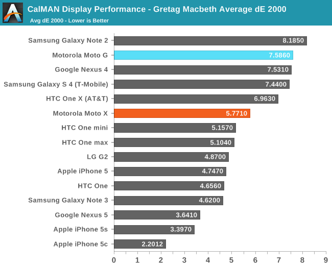 CalMAN Display Performance - Gretag Macbeth Average dE 2000