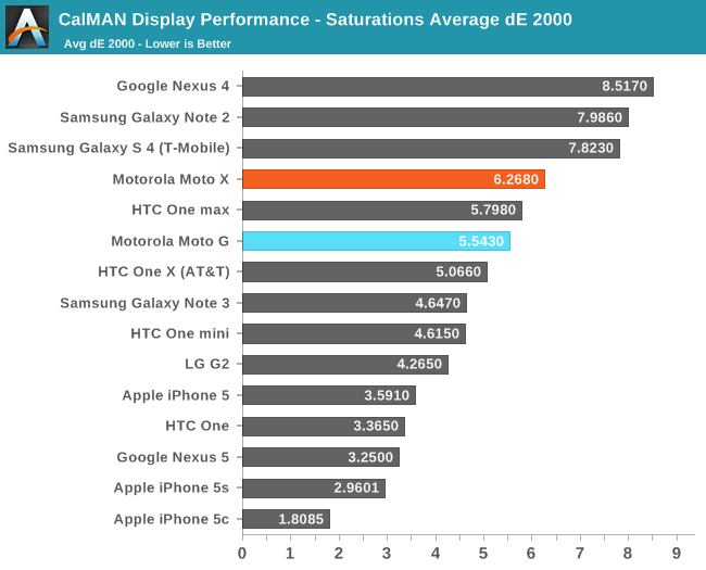 CalMAN Display Performance - Saturations Average dE 2000