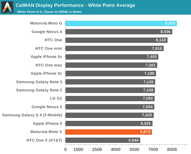 CalMAN Display Performance - White Point Average