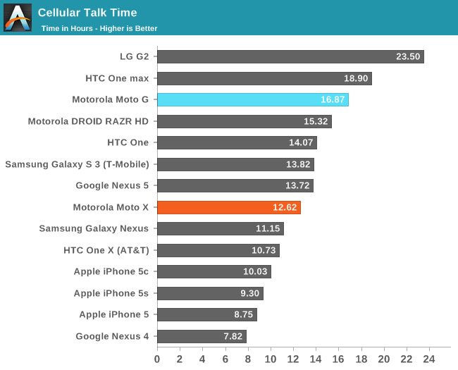 Cellular Talk Time