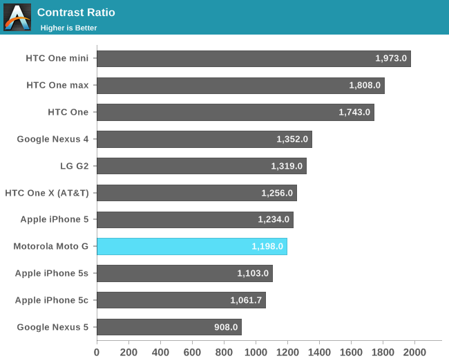 Contrast Ratio