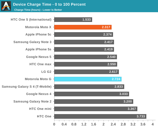 Device Charge Time - 0 to 100 Percent