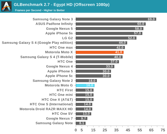 GLBenchmark 2.7 - Egypt HD (Offscreen 1080p)