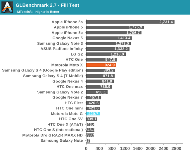 GLBenchmark 2.7 - Fill Test