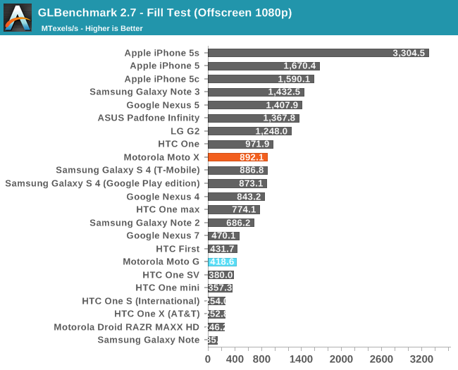 GLBenchmark 2.7 - Fill Test (Offscreen 1080p)