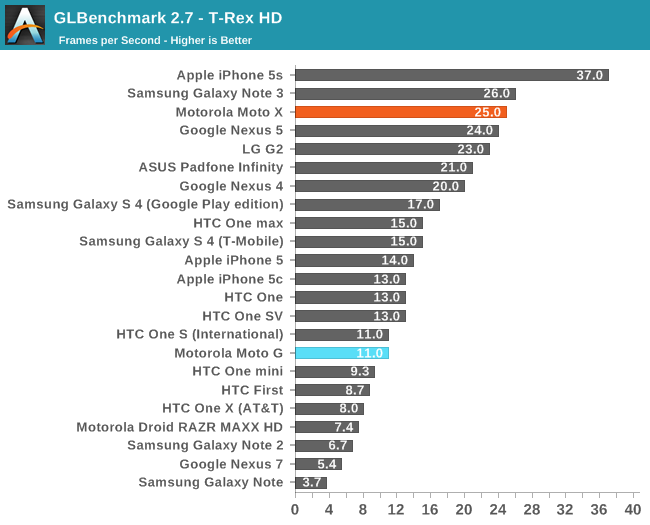 GLBenchmark 2.7 - T-Rex HD