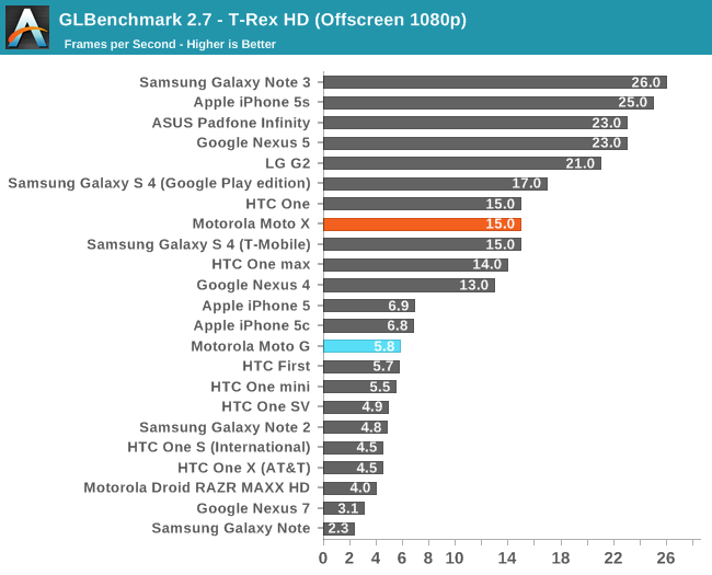 GLBenchmark 2.7 - T-Rex HD (Offscreen 1080p)