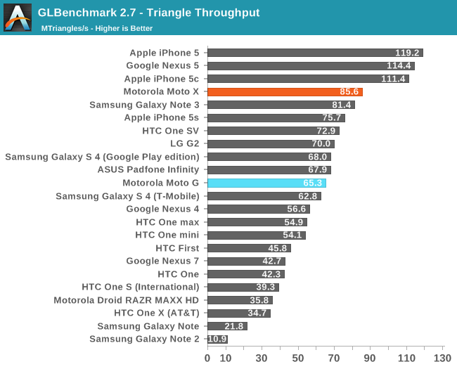 GLBenchmark 2.7 - Triangle Throughput