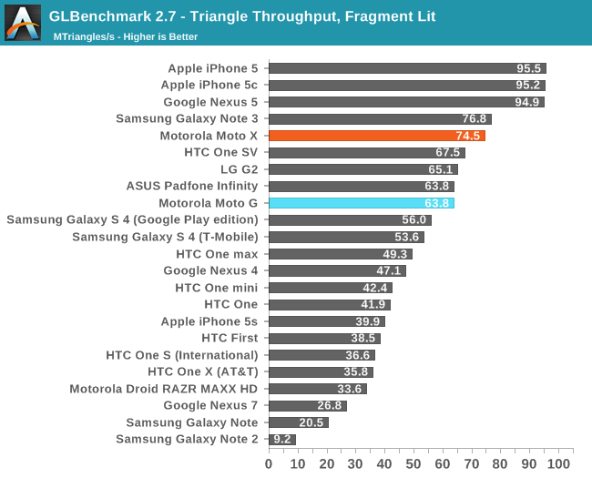 GLBenchmark 2.7 - Triangle Throughput, Fragment Lit