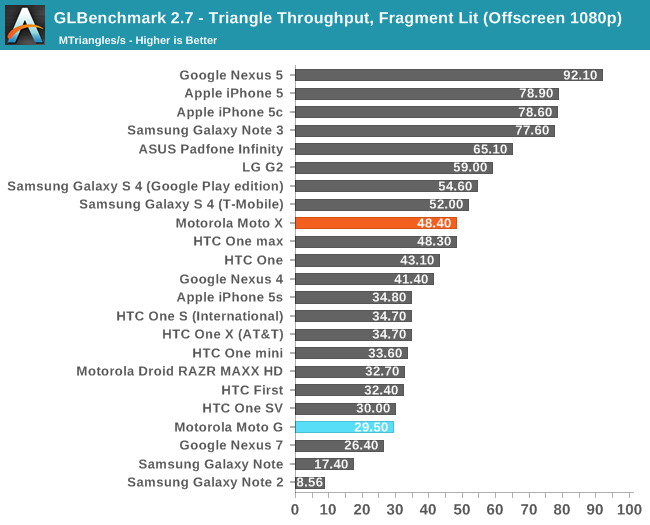 GLBenchmark 2.7 - Triangle Throughput, Fragment Lit (Offscreen 1080p)