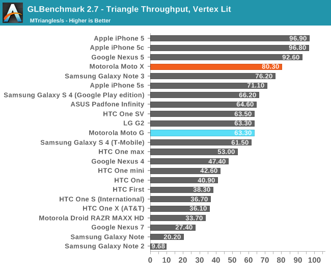 GLBenchmark 2.7 - Triangle Throughput, Vertex Lit