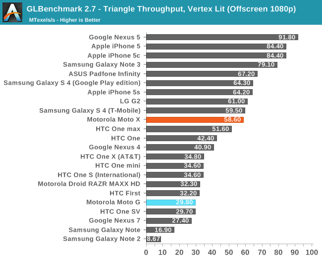 GLBenchmark 2.7 - Triangle Throughput, Vertex Lit (Offscreen 1080p)