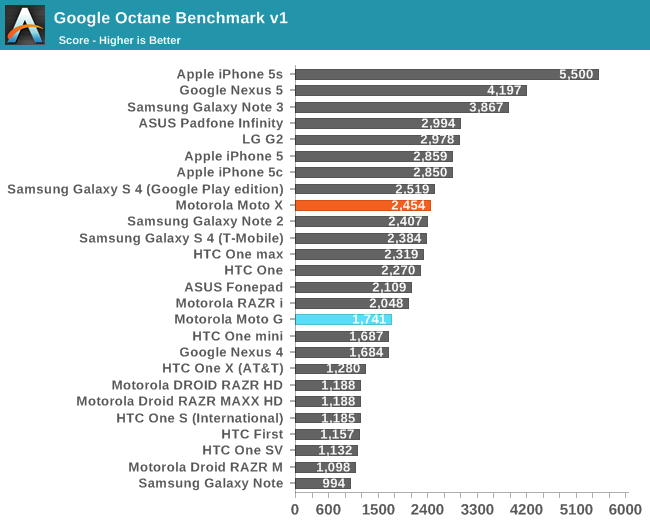 Google Octane Benchmark v1