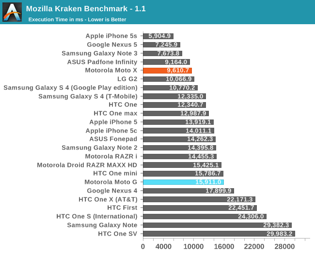 Mozilla Kraken Benchmark - 1.1