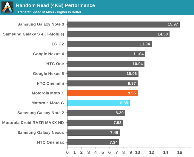 Random Read (4KB) Performance