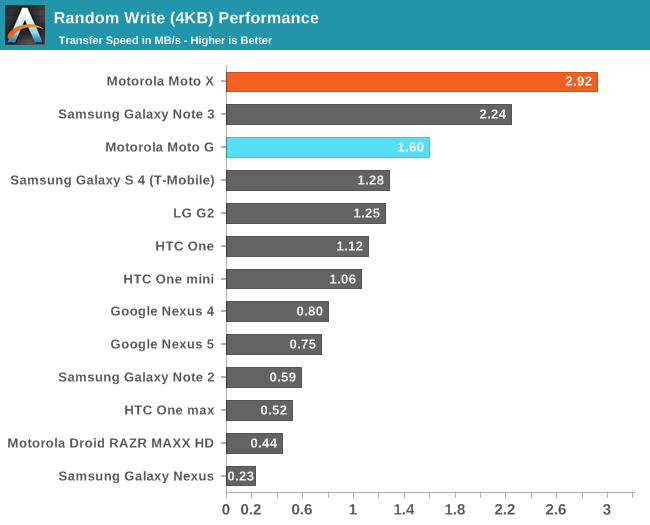 Random Write (4KB) Performance