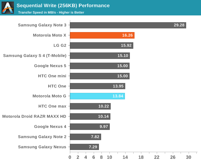 Sequential Write (256KB) Performance