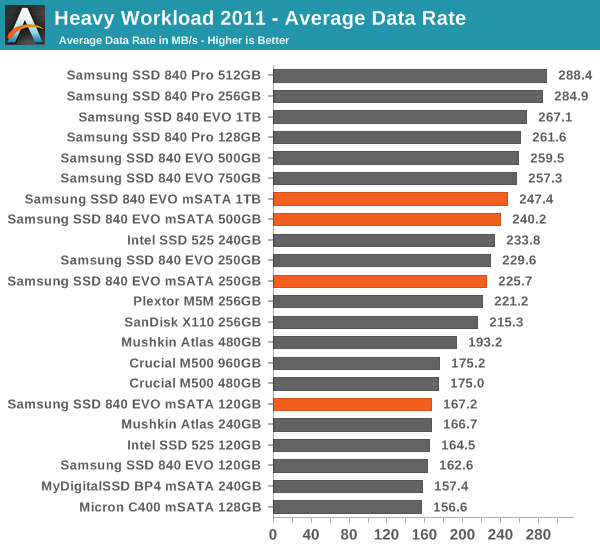 Heavy Workload 2011 - Average Data Rate