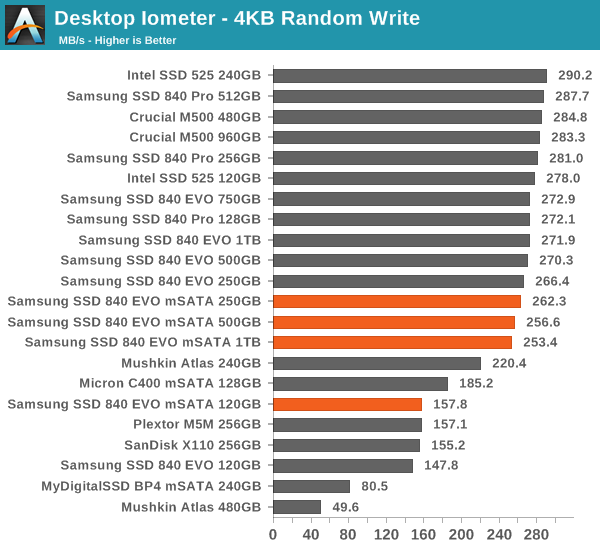 Desktop Iometer - 4KB Random Write