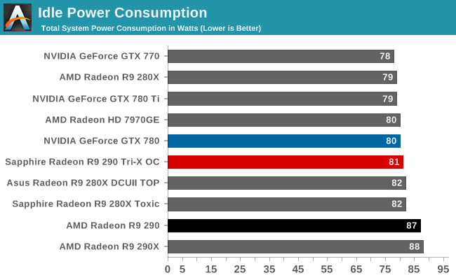 Power Temperature Noise Sapphire Radeon R9 290 Tri X Oc Review Our First Custom Cooled 290