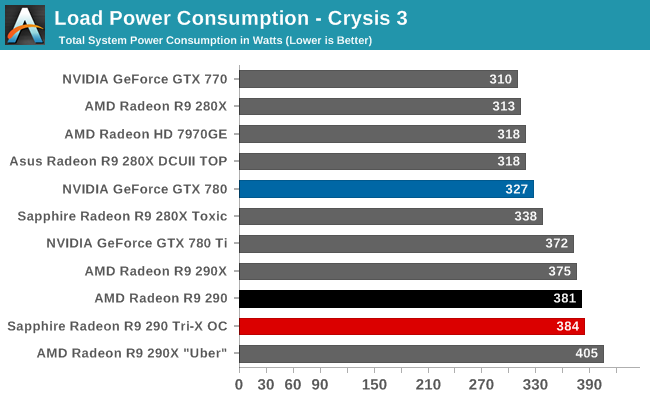 Load Power Consumption - Crysis 3