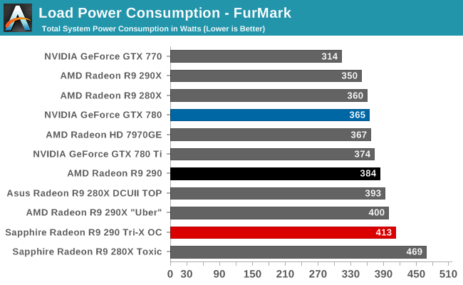 Load Power Consumption - FurMark