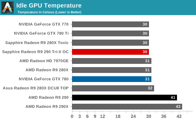 Idle GPU Temperature