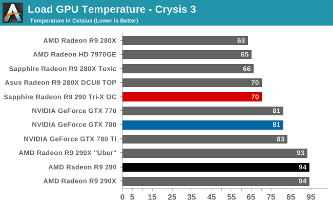 Load GPU Temperature - Crysis 3