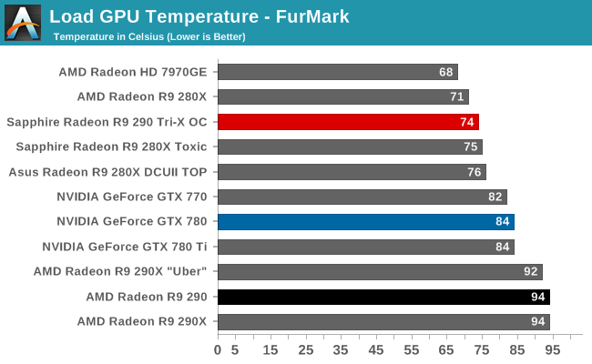 Load GPU Temperature - FurMark