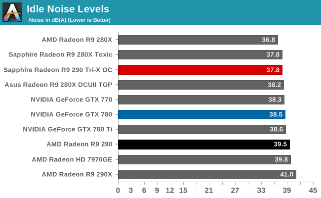 Idle Noise Levels