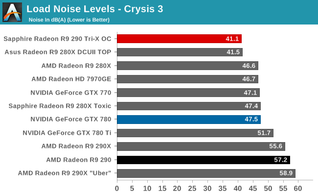 Load Noise Levels - Crysis 3