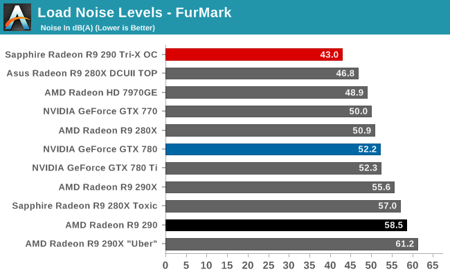 Load Noise Levels - FurMark