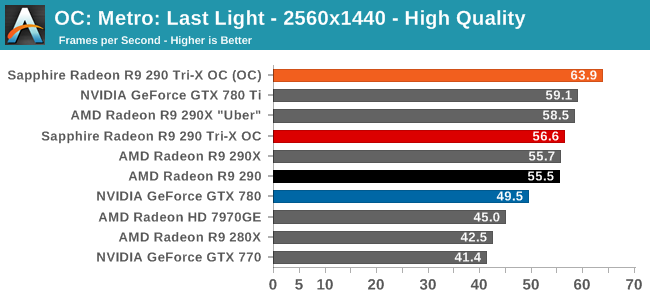 Overclocking Sapphire Radeon R9 290 Tri X Oc Review Our First Custom Cooled 290