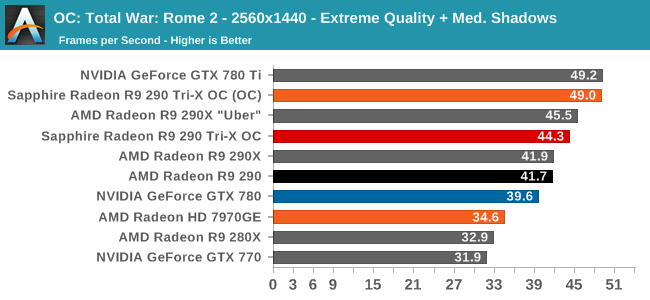 OC: Total War: Rome 2 - 2560x1440 - Extreme Quality + Med. Shadows