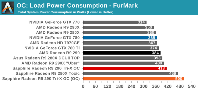 OC: Load Power Consumption - FurMark