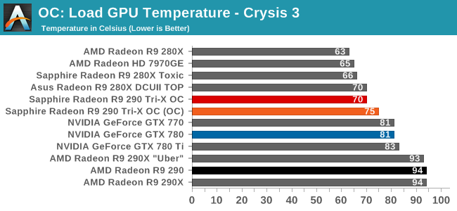 OC: Load GPU Temperature - Crysis 3