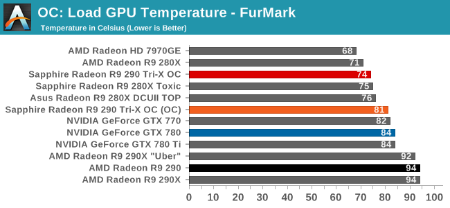 OC: Load GPU Temperature - FurMark