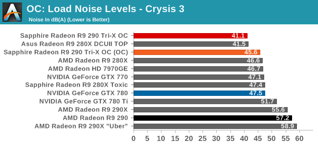 OC: Load Noise Levels - Crysis 3