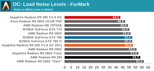 OC: Load Noise Levels - FurMark